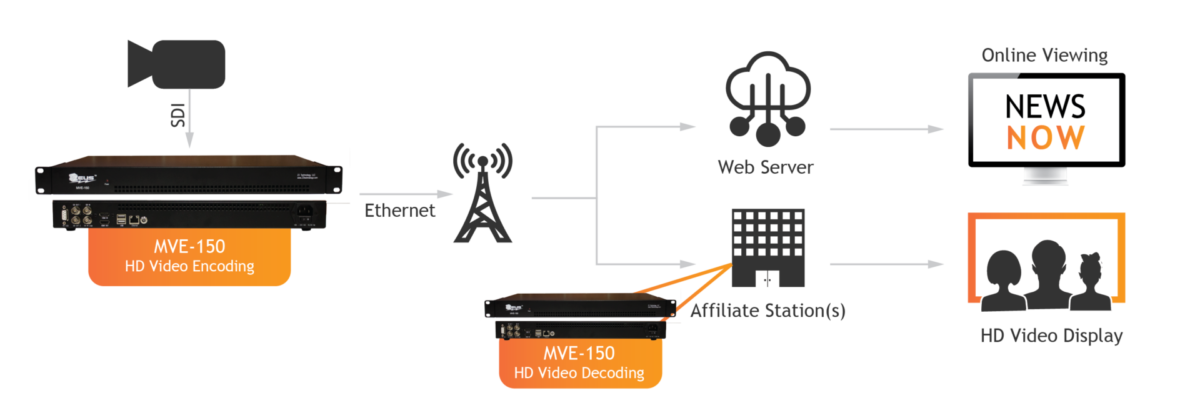 Broadcast Video Encoding with the MVE-150