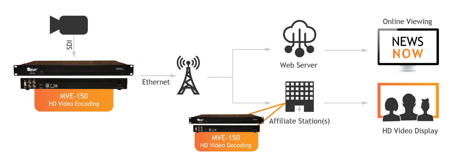 Broadcast Video Encoding with the MVE-150